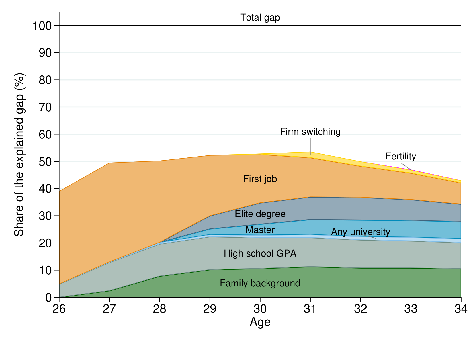 Stacked area chart, ages 26 to 34: share of the earnings gap between top-10% women and the rest accounted for by family background, high-school GPA, university, master's, elite degree, first job, firm switching and fertility